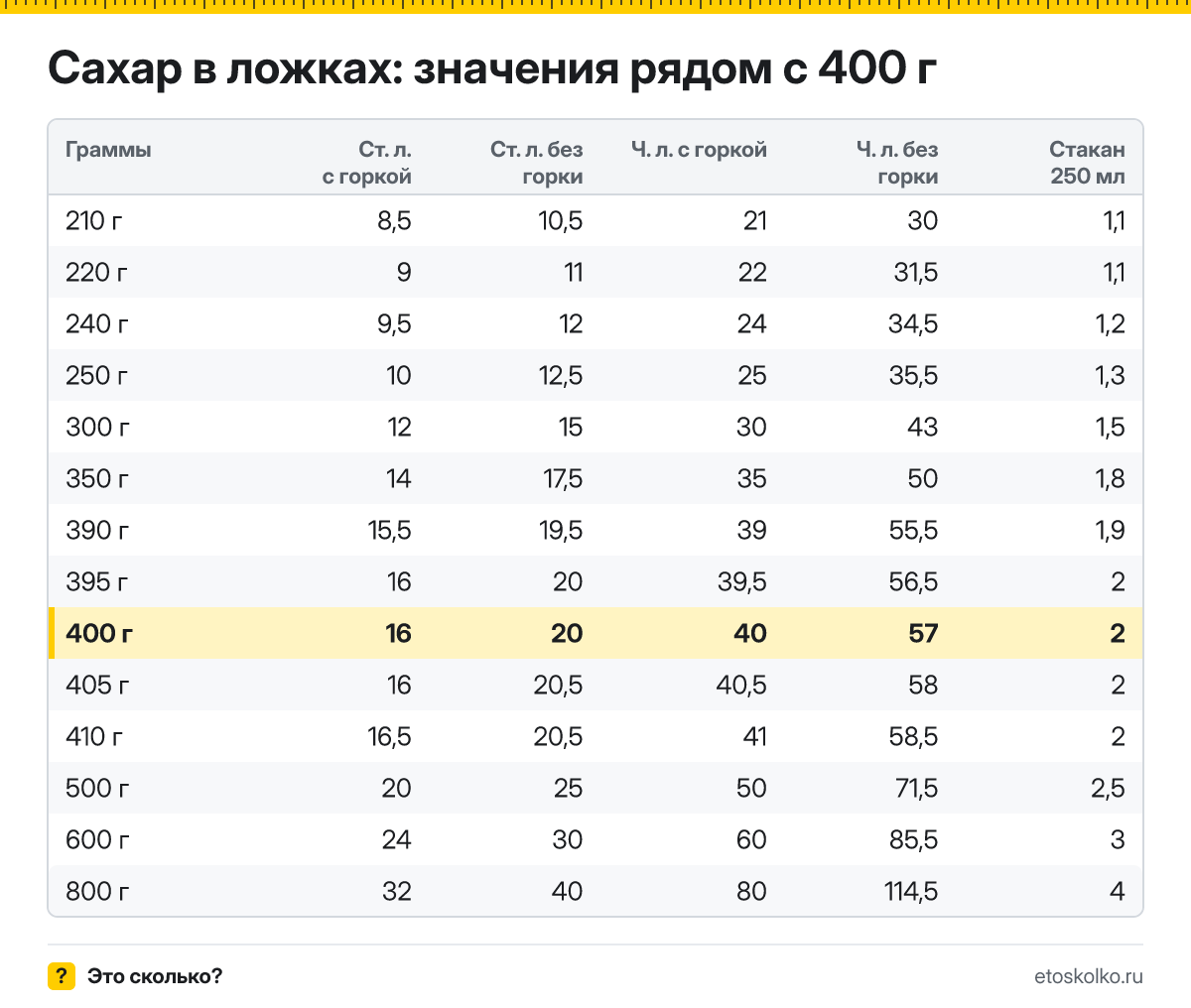 Сколько столовых и чайных ложек сахара в 400 граммах - с горкой и без? Точный пересчёт по весу ложки, таблица соседних значений и перевод в стаканы.
