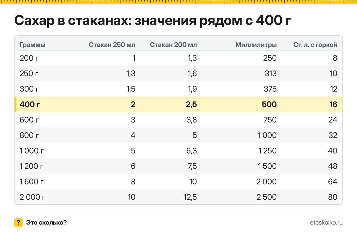 Сколько стаканов сахара в 400 граммах - гранёных 200 мл и тонких 250 мл? Точный пересчёт, таблица соседних значений и перевод в столовые ложки.