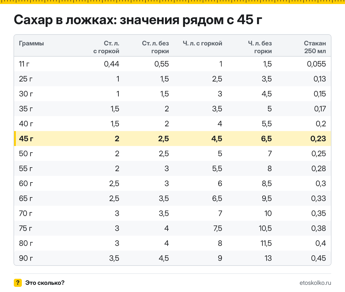 Сколько столовых и чайных ложек сахара в 45 граммах - с горкой и без? Точный пересчёт по весу ложки, таблица соседних значений и перевод в стаканы.