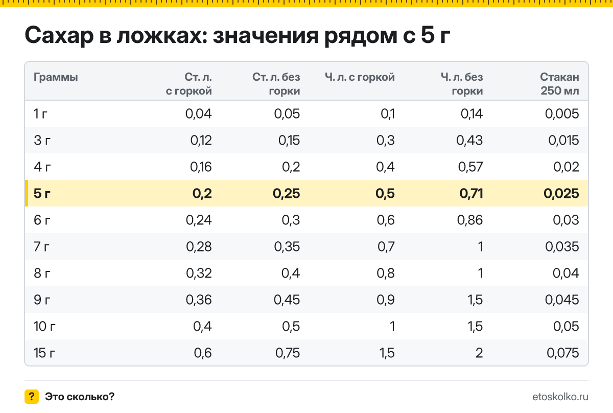 Сколько столовых и чайных ложек сахара в 5 граммах - с горкой и без? Точный пересчёт по весу ложки, таблица соседних значений и перевод в стаканы.
