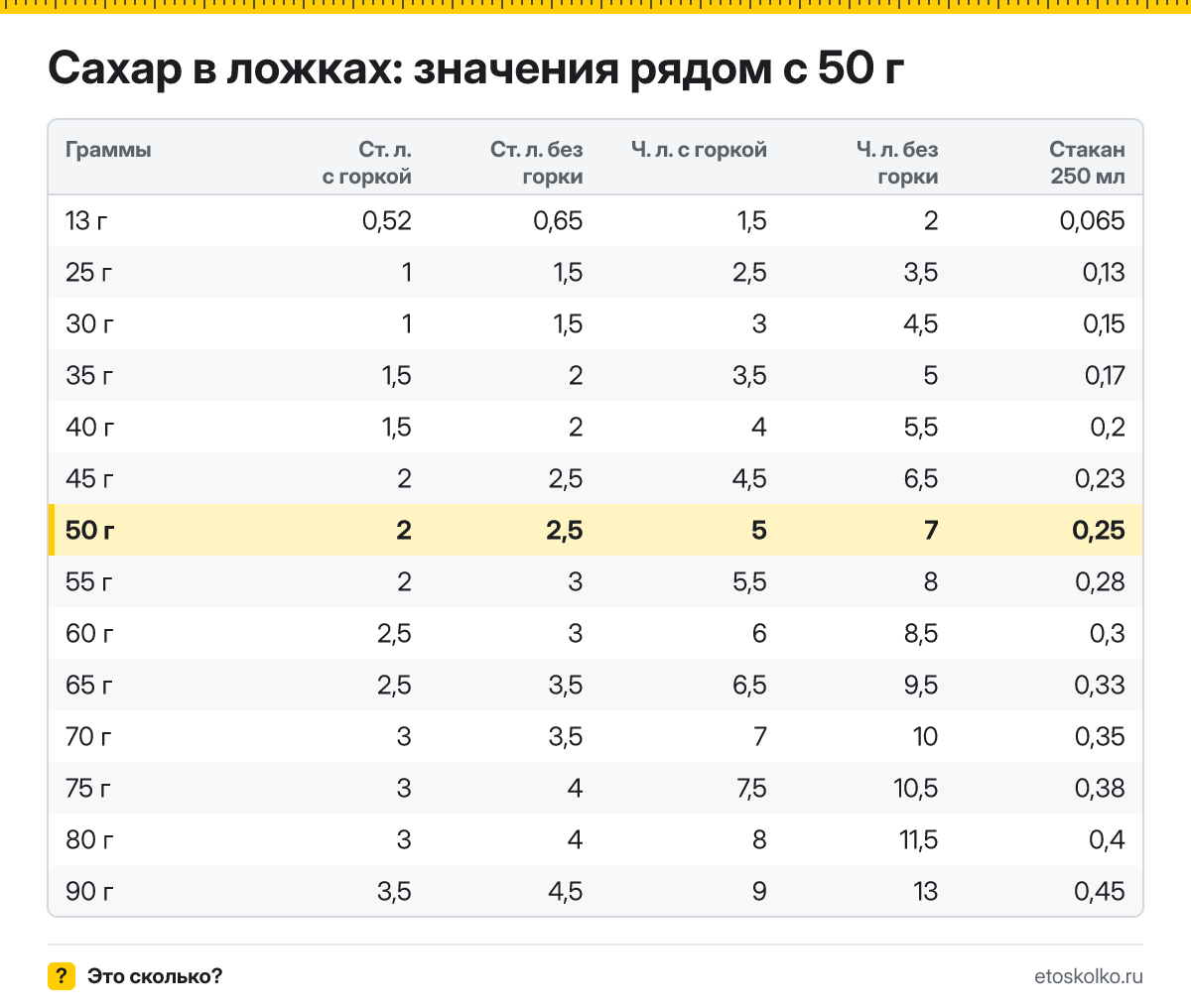 Сколько столовых и чайных ложек сахара в 50 граммах - с горкой и без? Точный пересчёт по весу ложки, таблица соседних значений и перевод в стаканы.