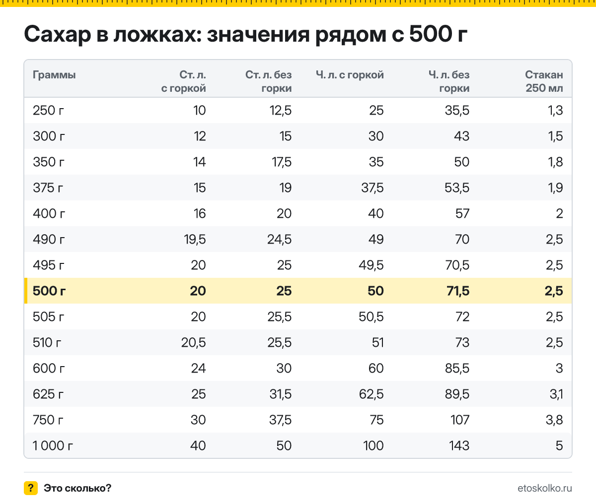 Сколько столовых и чайных ложек сахара в 500 граммах - с горкой и без? Точный пересчёт по весу ложки, таблица соседних значений и перевод в стаканы.