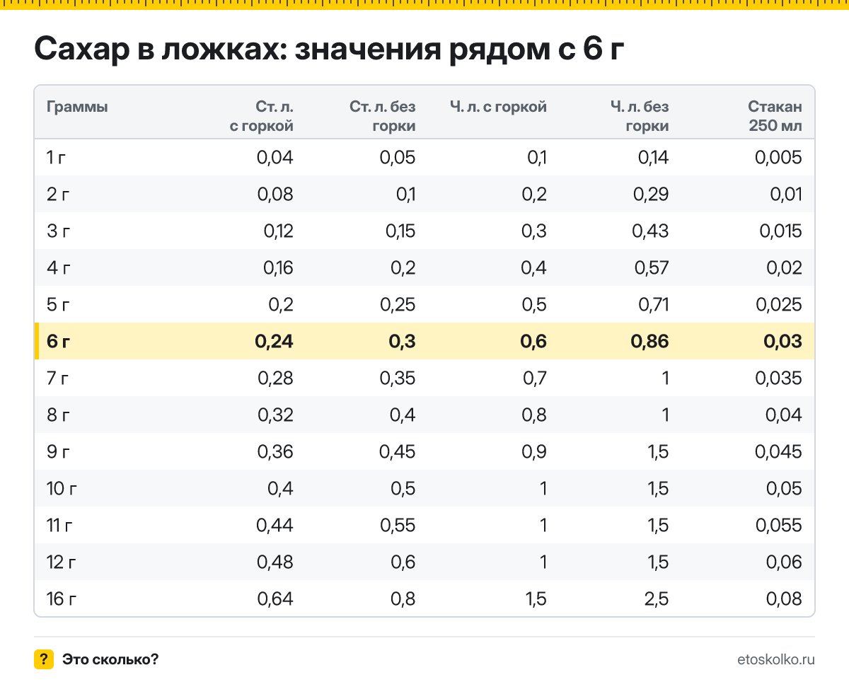 Сколько столовых и чайных ложек сахара в 6 граммах - с горкой и без? Точный пересчёт по весу ложки, таблица соседних значений и перевод в стаканы.