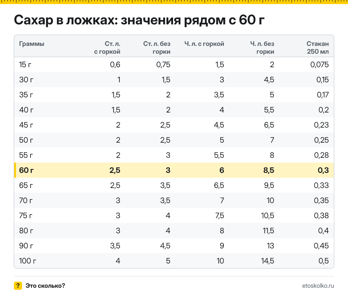 Сколько столовых и чайных ложек сахара в 60 граммах - с горкой и без? Точный пересчёт по весу ложки, таблица соседних значений и перевод в стаканы.