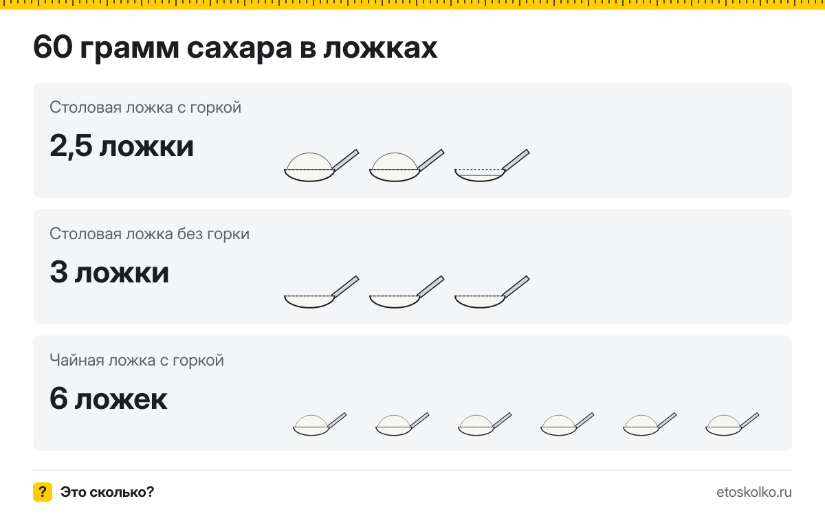 60 грамм сахара сколько это в столовых ложках с горкой и без