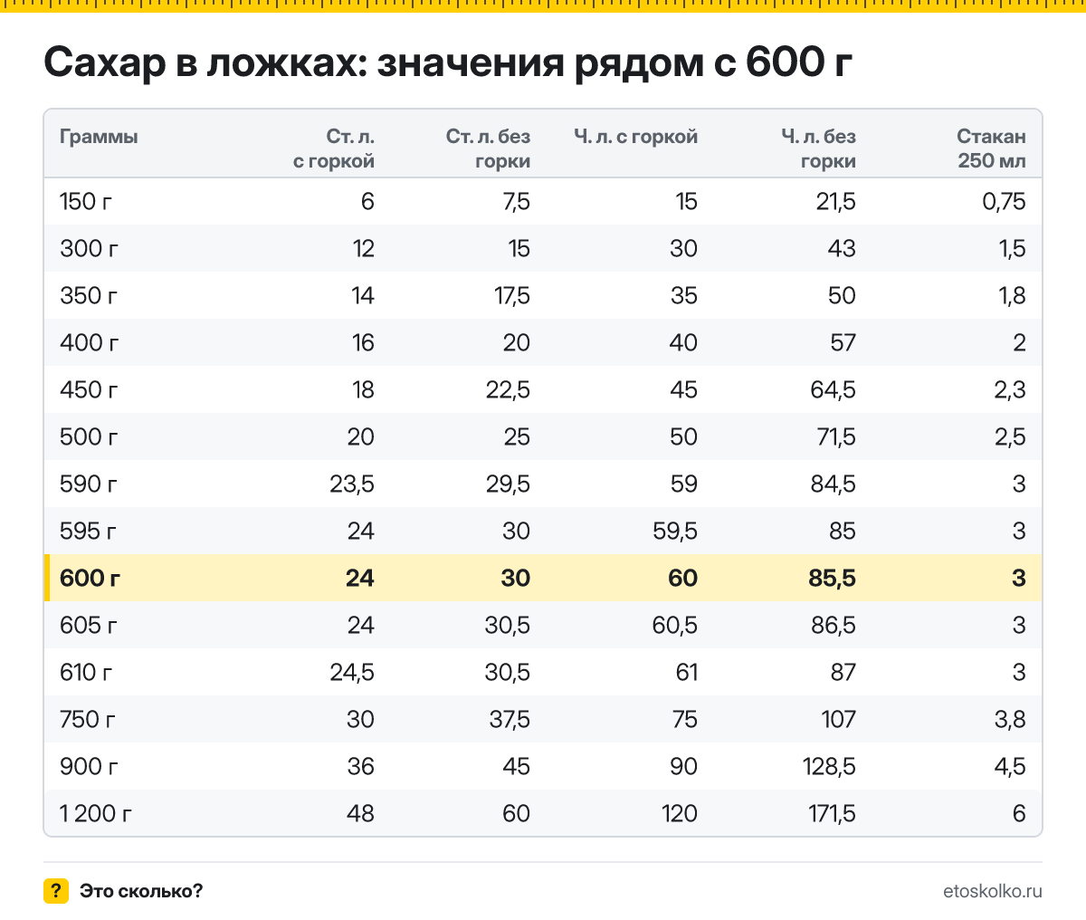 Сколько столовых и чайных ложек сахара в 600 граммах - с горкой и без? Точный пересчёт по весу ложки, таблица соседних значений и перевод в стаканы.