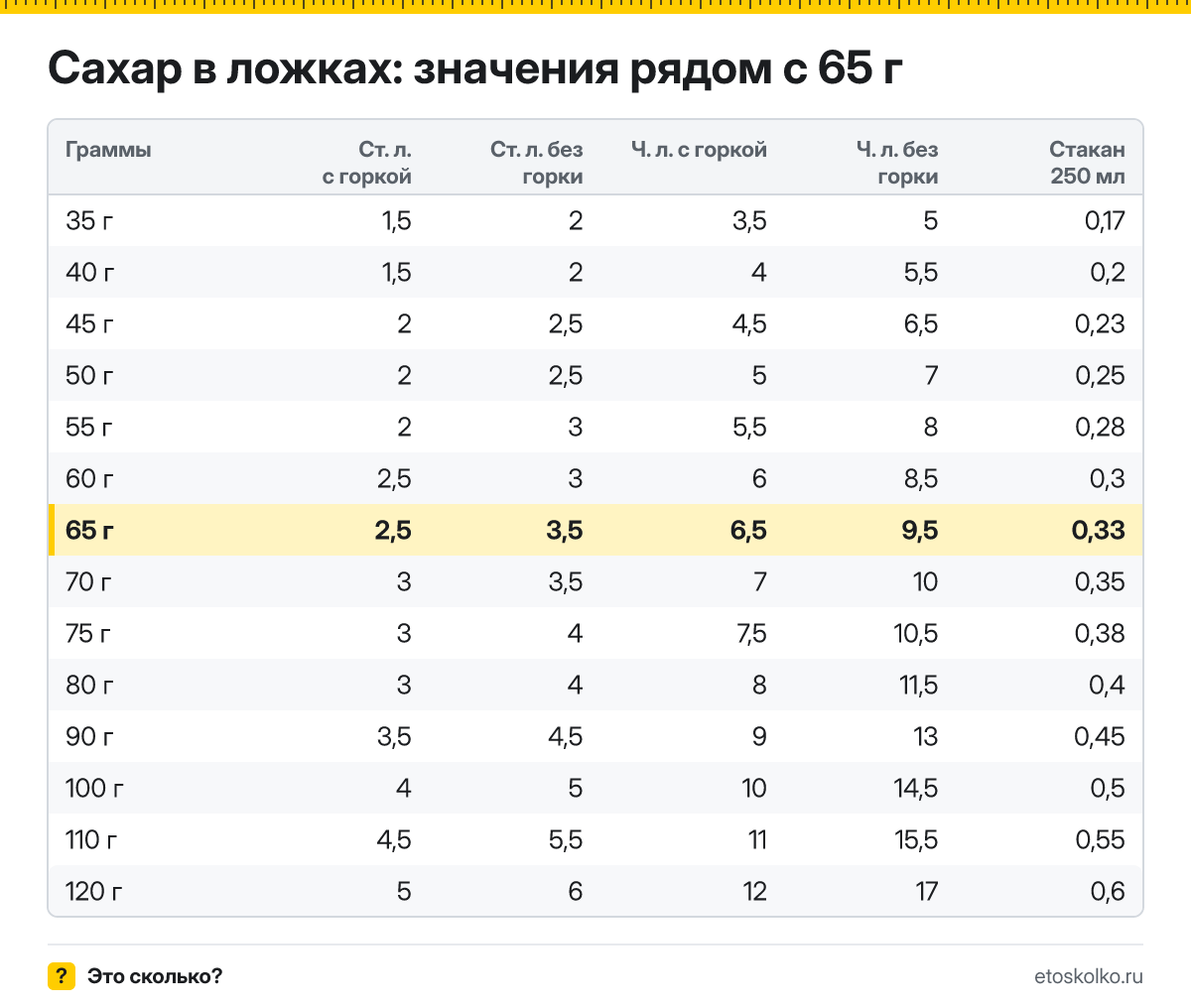 Сколько столовых и чайных ложек сахара в 65 граммах - с горкой и без? Точный пересчёт по весу ложки, таблица соседних значений и перевод в стаканы.