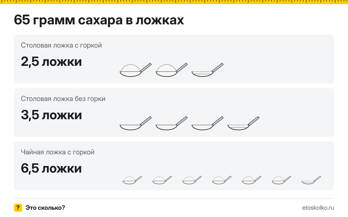 65 грамм сахара сколько это в столовых ложках с горкой и без