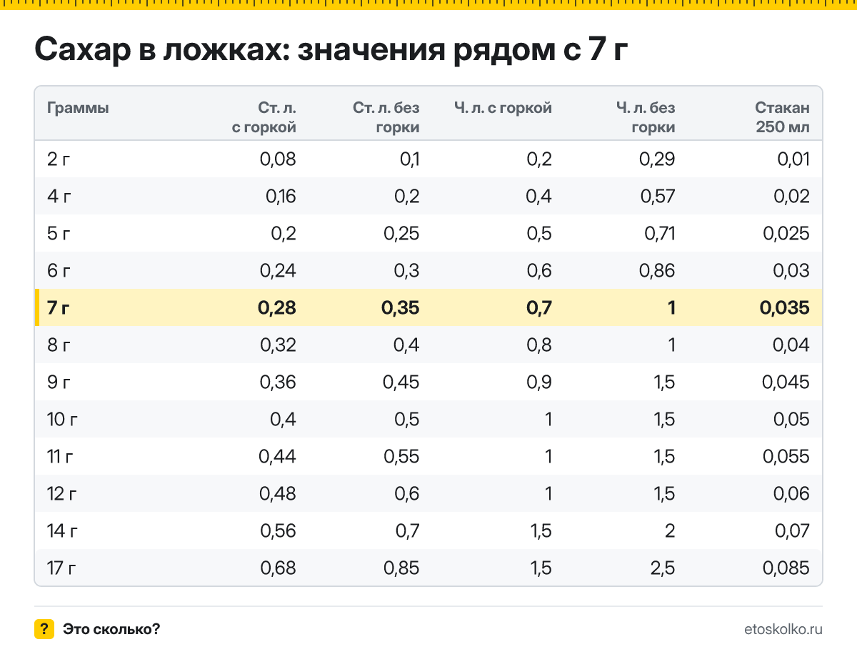 Сколько столовых и чайных ложек сахара в 7 граммах - с горкой и без? Точный пересчёт по весу ложки, таблица соседних значений и перевод в стаканы.