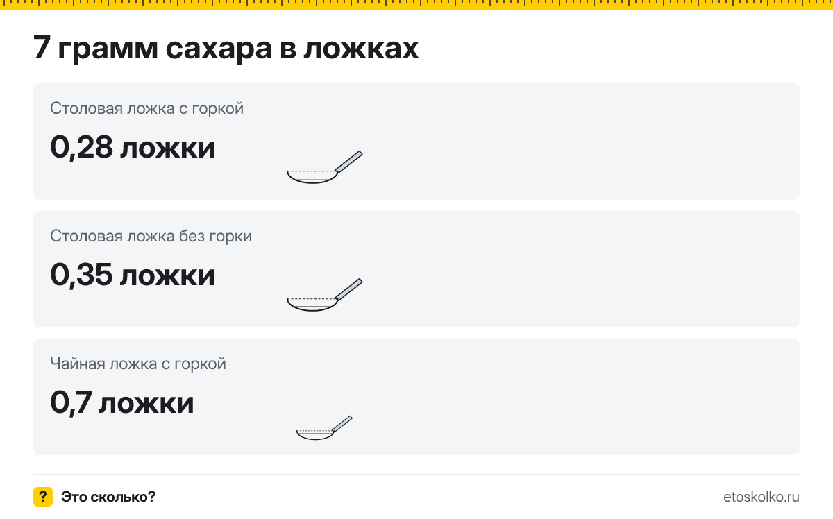 7 грамм сахара сколько это в чайных ложках с горкой и без