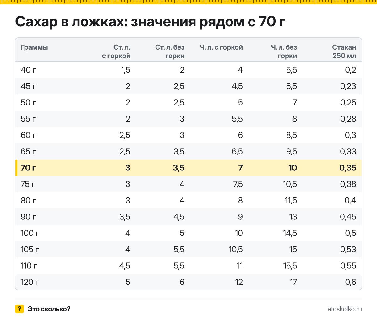 Сколько столовых и чайных ложек сахара в 70 граммах - с горкой и без? Точный пересчёт по весу ложки, таблица соседних значений и перевод в стаканы.