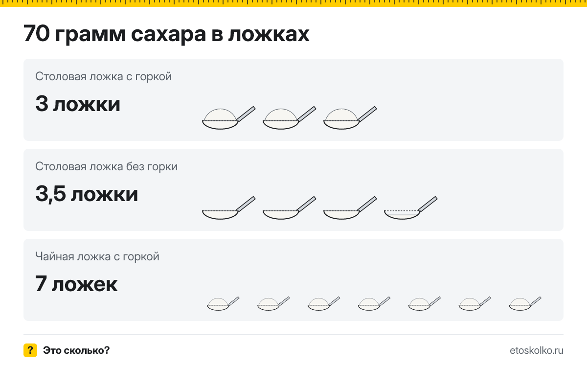 70 грамм сахара сколько это в столовых ложках с горкой и без