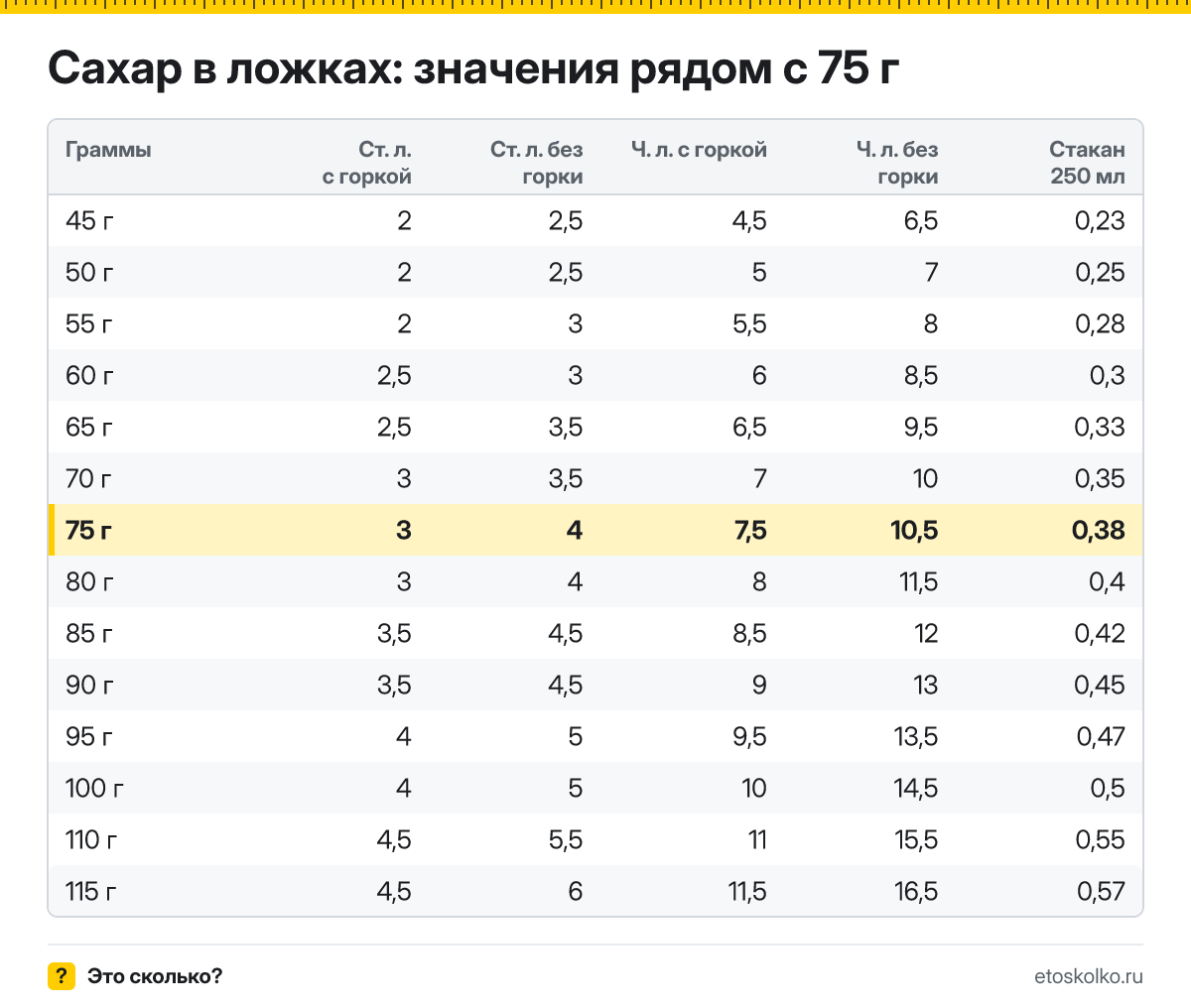 Сколько столовых и чайных ложек сахара в 75 граммах - с горкой и без? Точный пересчёт по весу ложки, таблица соседних значений и перевод в стаканы.