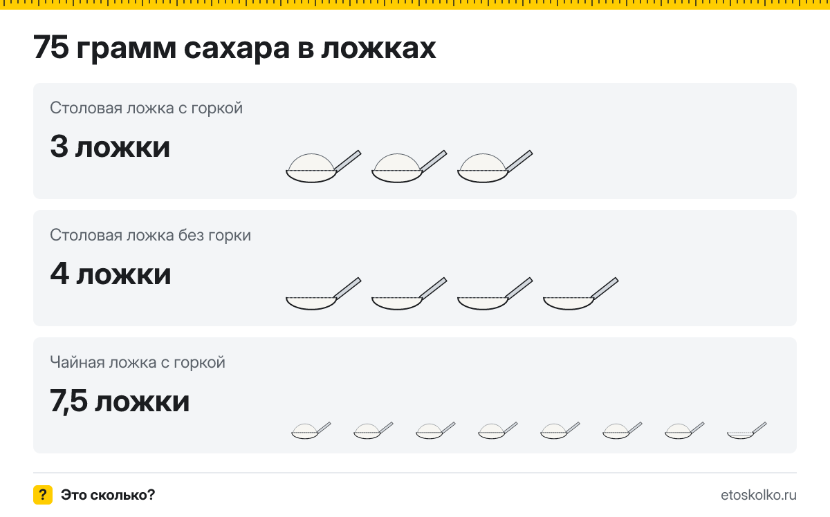 75 грамм сахара сколько это в столовых ложках с горкой и без