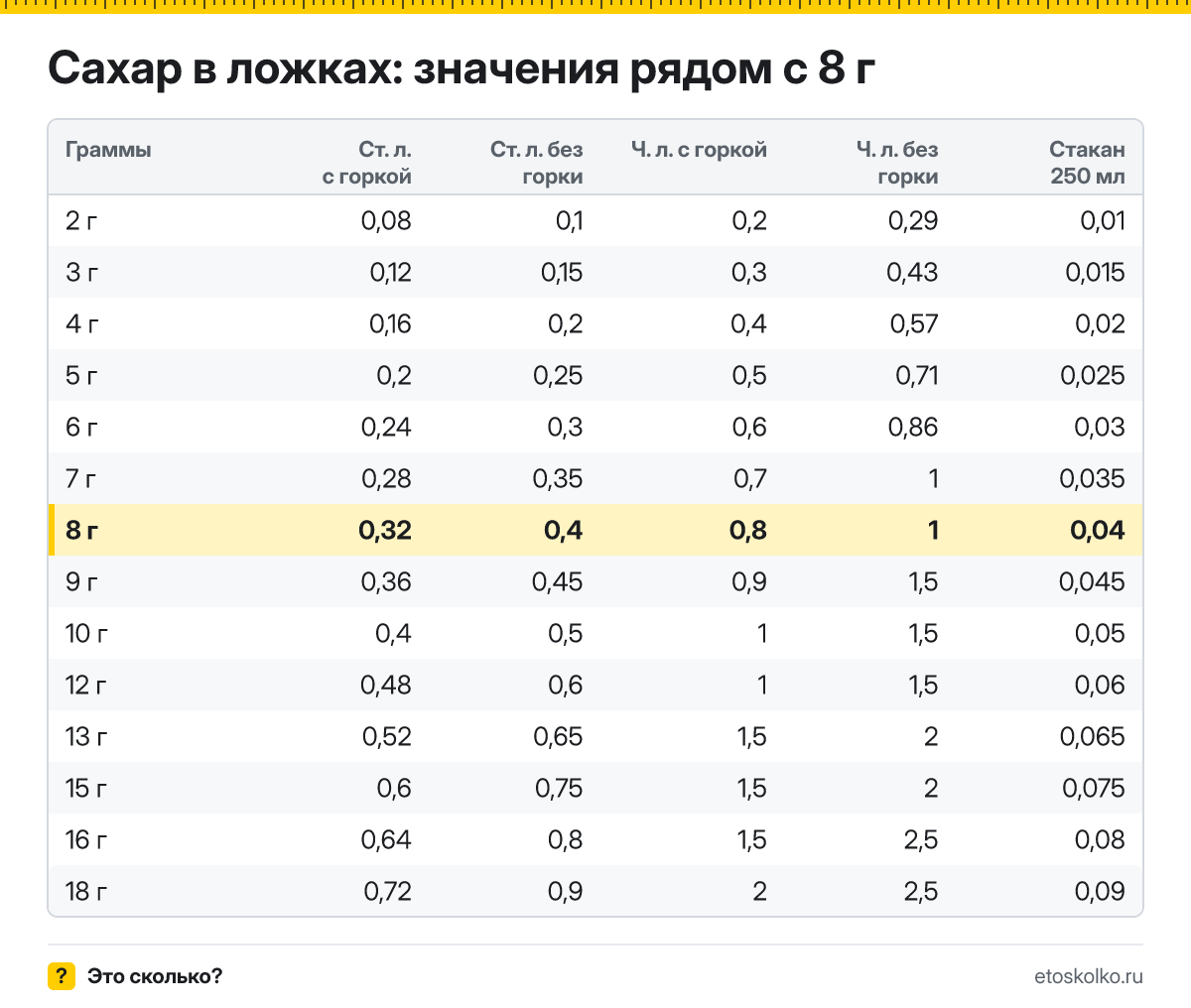 Сколько столовых и чайных ложек сахара в 8 граммах - с горкой и без? Точный пересчёт по весу ложки, таблица соседних значений и перевод в стаканы.