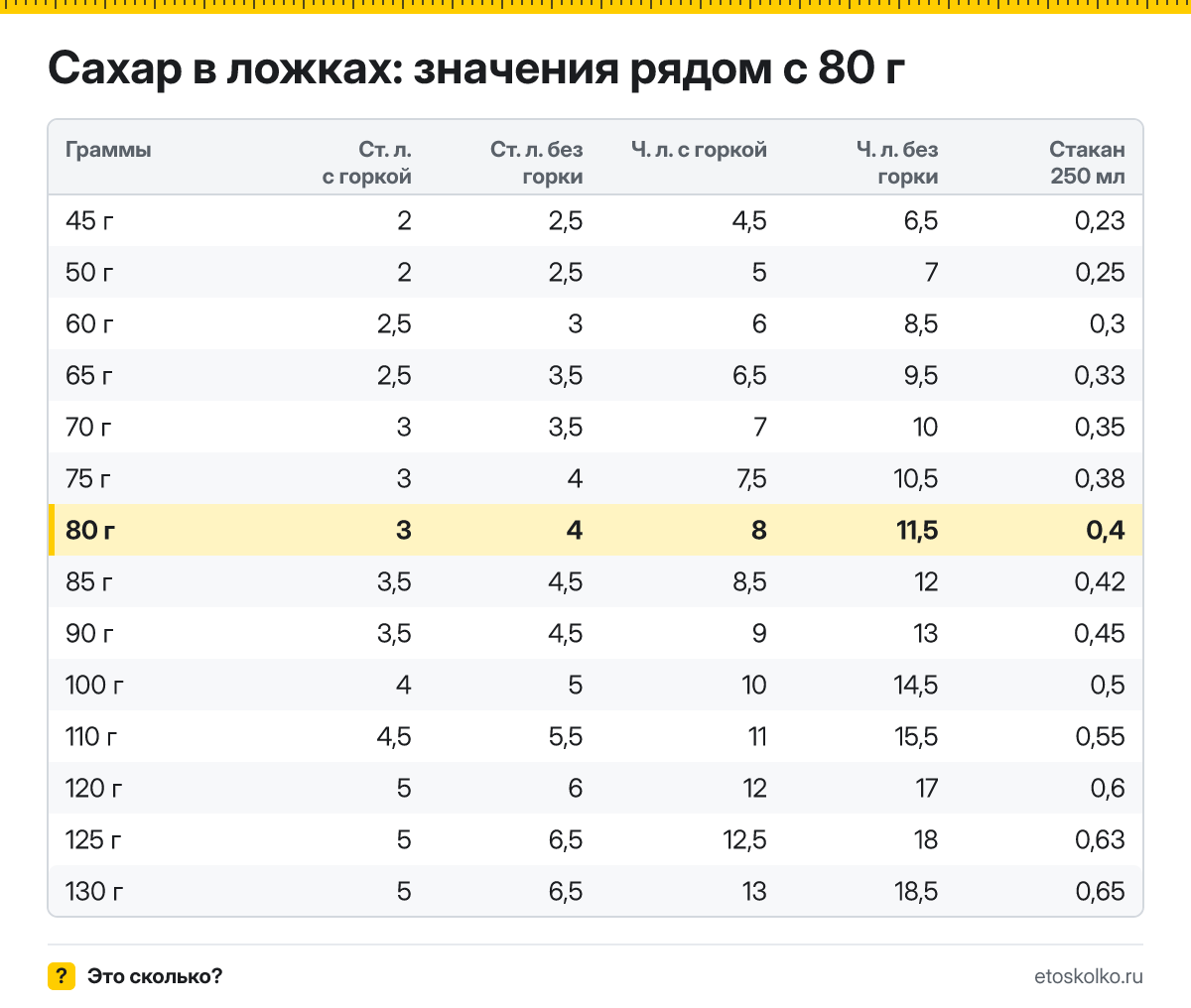 Сколько столовых и чайных ложек сахара в 80 граммах - с горкой и без? Точный пересчёт по весу ложки, таблица соседних значений и перевод в стаканы.