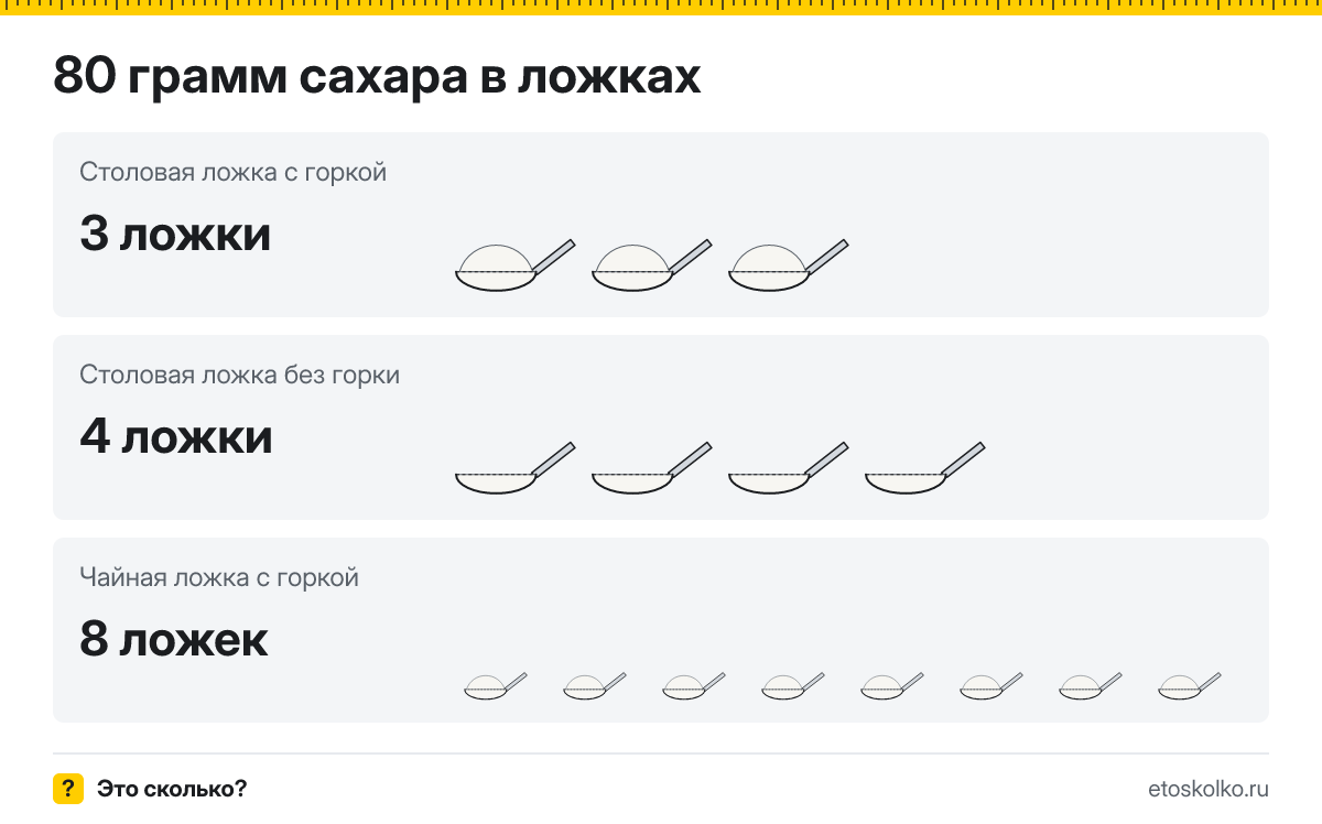 80 грамм сахара сколько это в столовых ложках с горкой и без