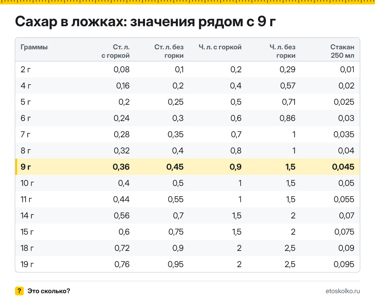 Сколько столовых и чайных ложек сахара в 9 граммах - с горкой и без? Точный пересчёт по весу ложки, таблица соседних значений и перевод в стаканы.