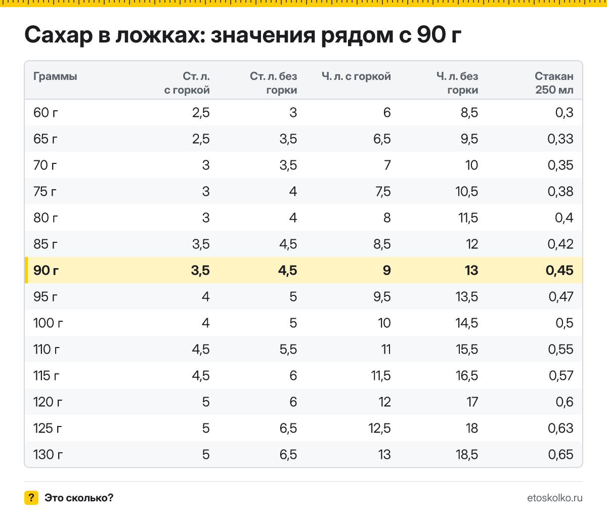 Сколько столовых и чайных ложек сахара в 90 граммах - с горкой и без? Точный пересчёт по весу ложки, таблица соседних значений и перевод в стаканы.