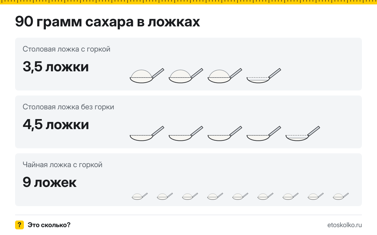 90 грамм сахара сколько это в столовых ложках с горкой и без