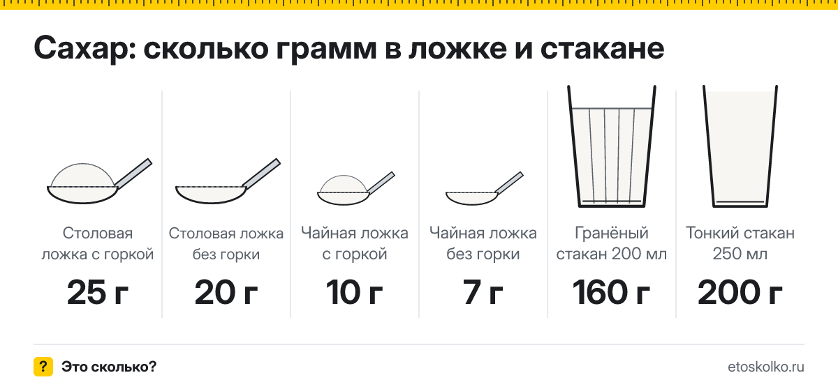 Сколько грамм сахара в столовой и чайной ложке и стакане