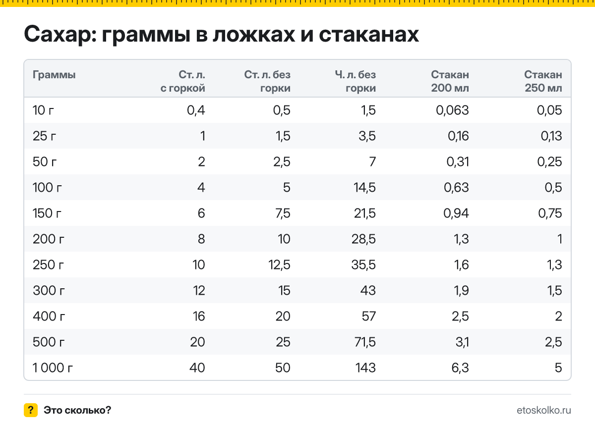 Сколько грамм сахара в столовой и чайной ложке с горкой и без, в стакане 200 и 250 мл? Таблица мер, пересчёт граммов в ложки и кухонный калькулятор.