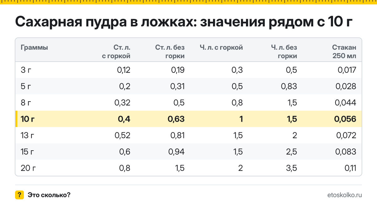 Сколько столовых и чайных ложек сахарной пудры в 10 граммах - с горкой и без? Точный пересчёт по весу ложки, таблица соседних значений и перевод в стаканы.