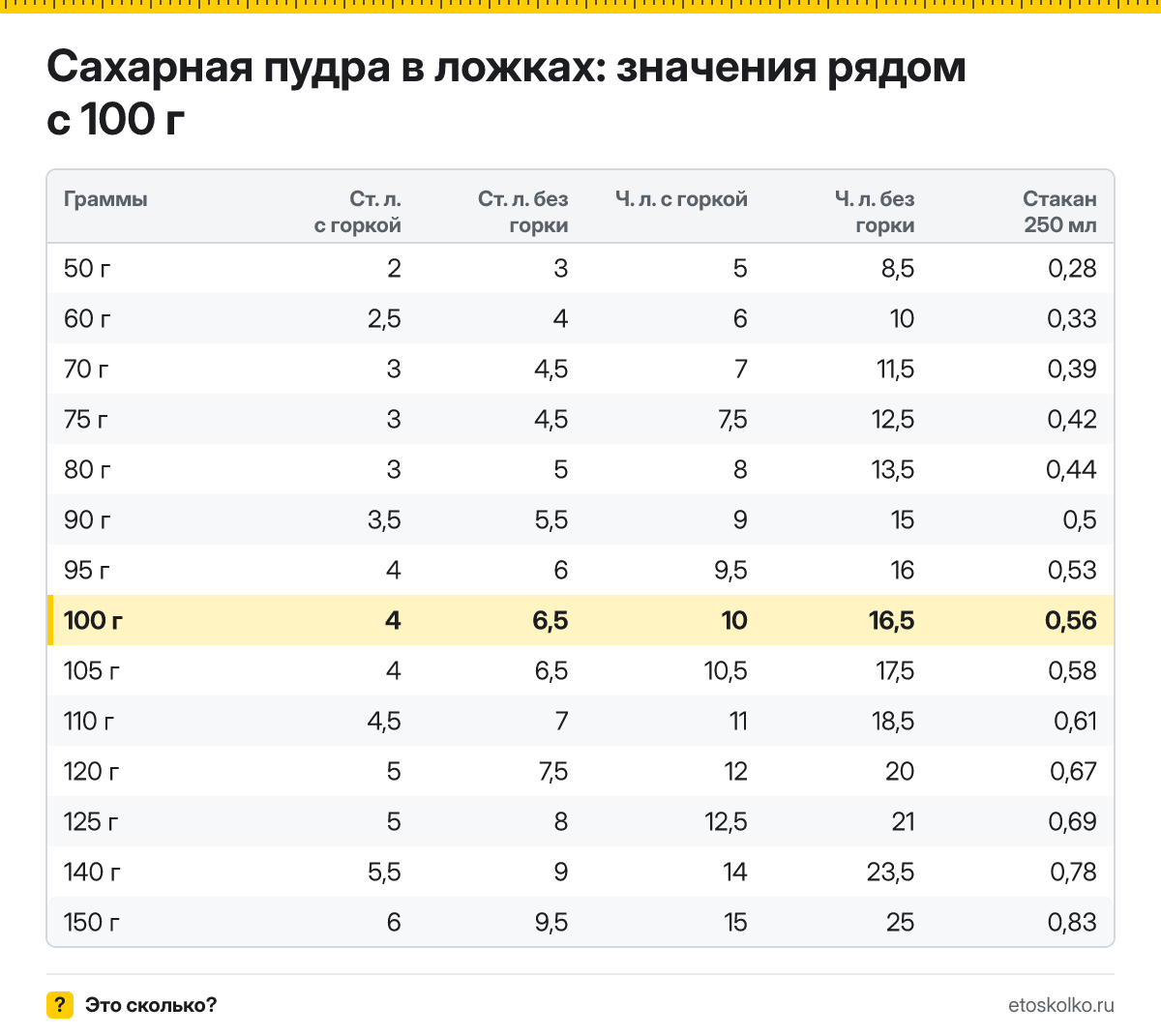 Сколько столовых и чайных ложек сахарной пудры в 100 граммах - с горкой и без? Точный пересчёт по весу ложки, таблица соседних значений и перевод в стаканы.