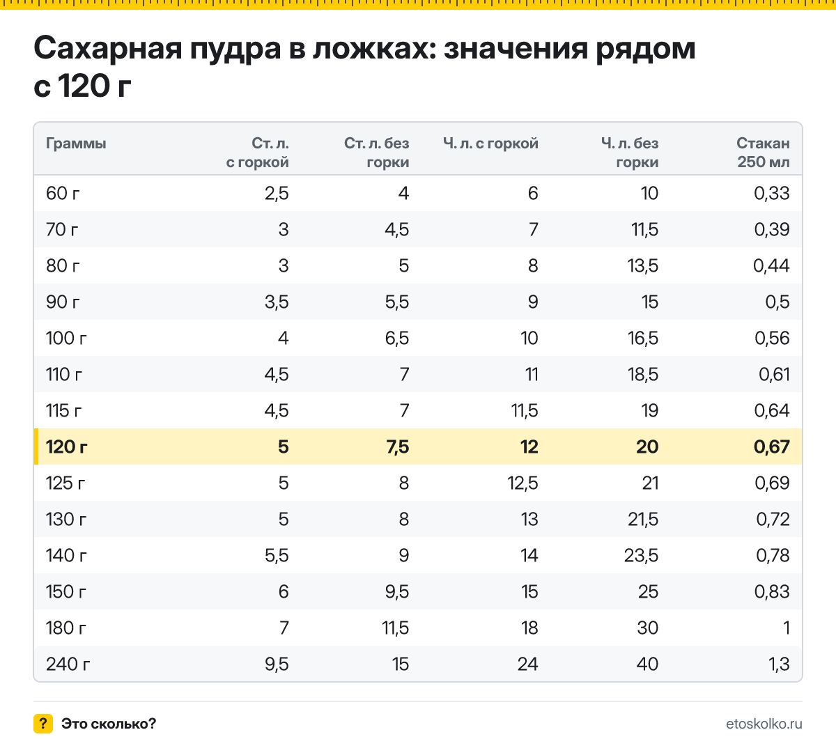 Сколько столовых и чайных ложек сахарной пудры в 120 граммах - с горкой и без? Точный пересчёт по весу ложки, таблица соседних значений и перевод в стаканы.