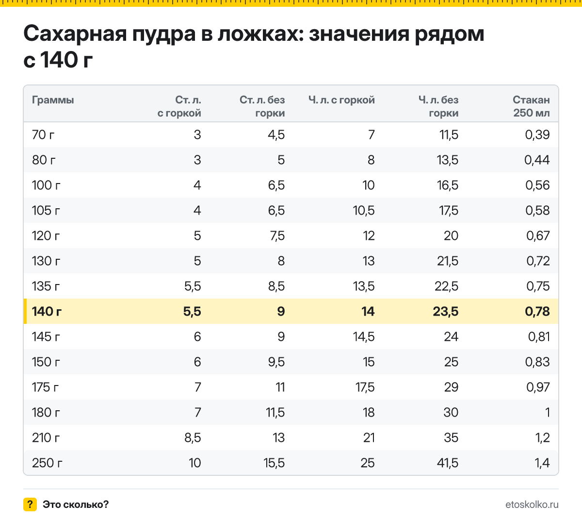 Сколько столовых и чайных ложек сахарной пудры в 140 граммах - с горкой и без? Точный пересчёт по весу ложки, таблица соседних значений и перевод в стаканы.