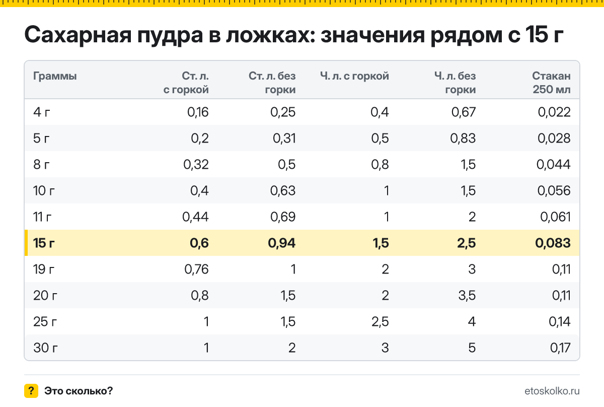 Сколько столовых и чайных ложек сахарной пудры в 15 граммах - с горкой и без? Точный пересчёт по весу ложки, таблица соседних значений и перевод в стаканы.