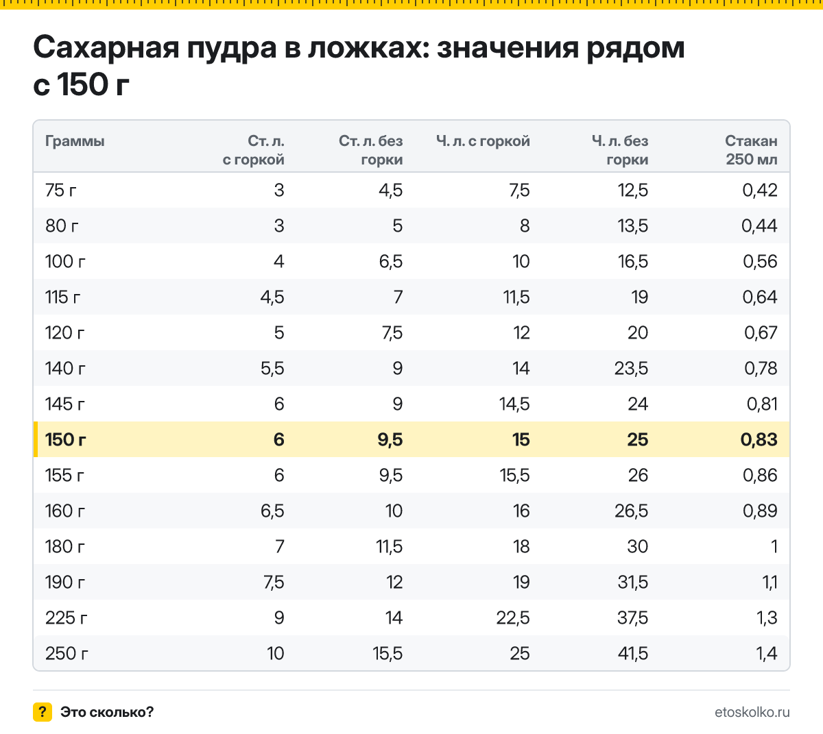 Сколько столовых и чайных ложек сахарной пудры в 150 граммах - с горкой и без? Точный пересчёт по весу ложки, таблица соседних значений и перевод в стаканы.