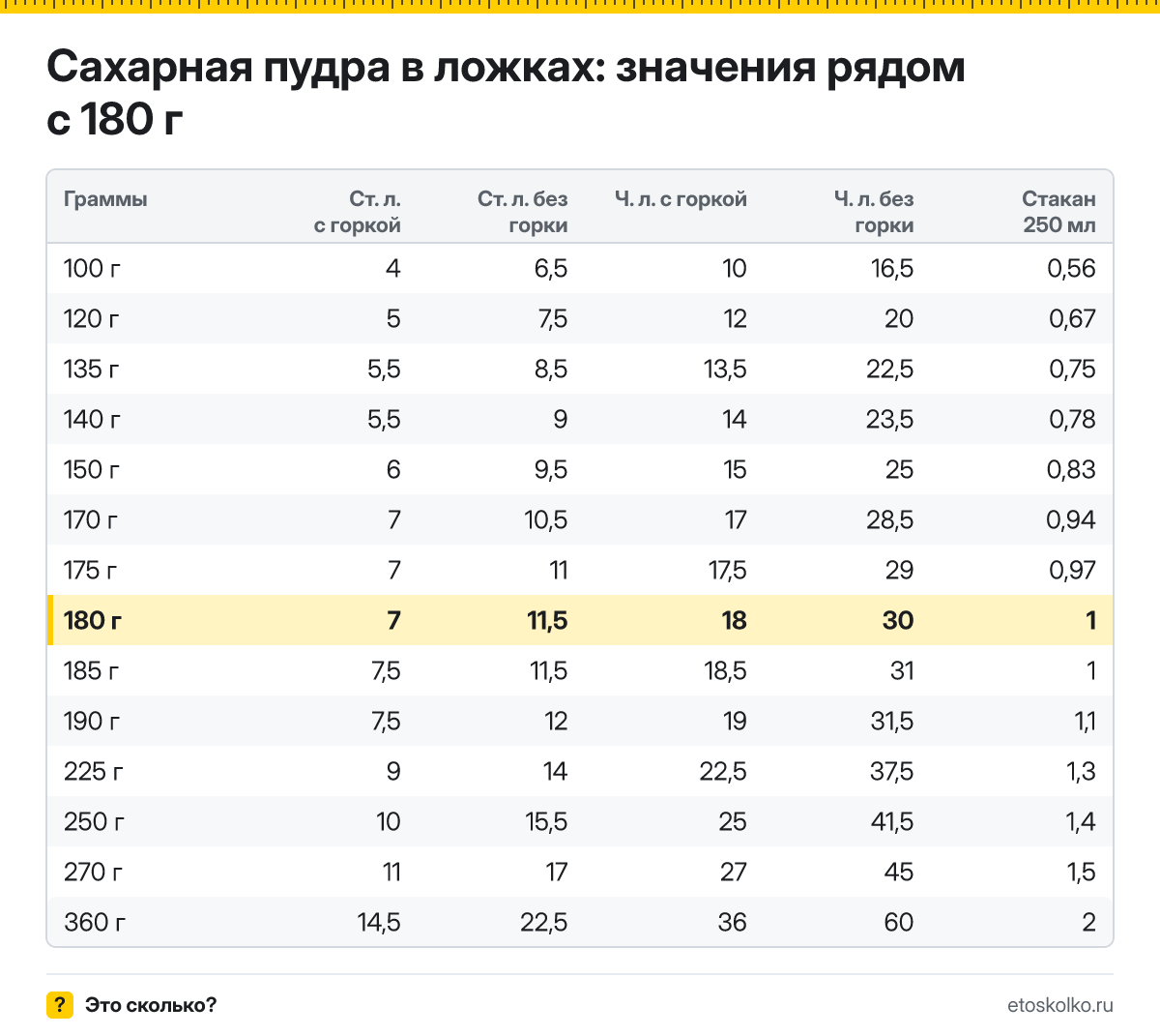 Сколько столовых и чайных ложек сахарной пудры в 180 граммах - с горкой и без? Точный пересчёт по весу ложки, таблица соседних значений и перевод в стаканы.