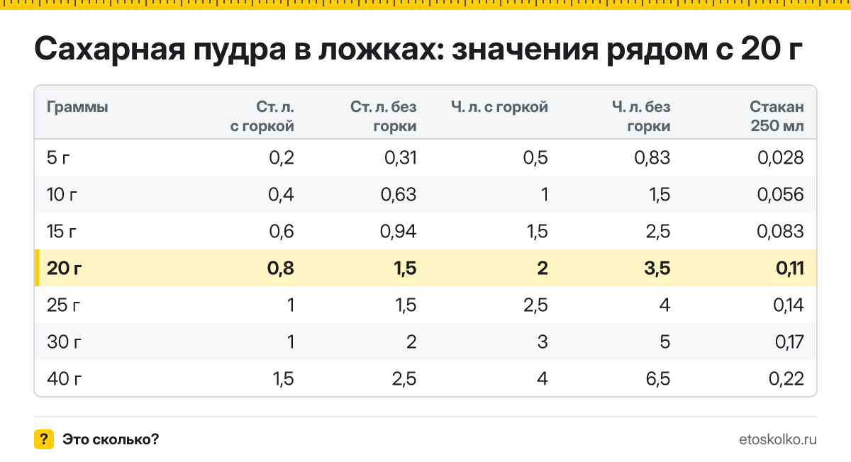 Сколько столовых и чайных ложек сахарной пудры в 20 граммах - с горкой и без? Точный пересчёт по весу ложки, таблица соседних значений и перевод в стаканы.