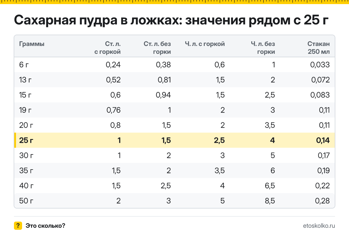 Сколько столовых и чайных ложек сахарной пудры в 25 граммах - с горкой и без? Точный пересчёт по весу ложки, таблица соседних значений и перевод в стаканы.