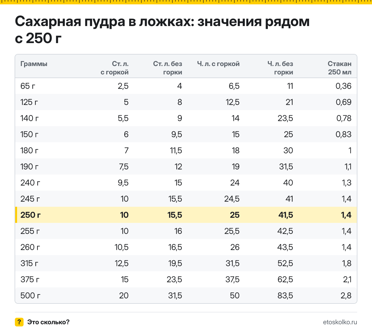 Сколько столовых и чайных ложек сахарной пудры в 250 граммах - с горкой и без? Точный пересчёт по весу ложки, таблица соседних значений и перевод в стаканы.