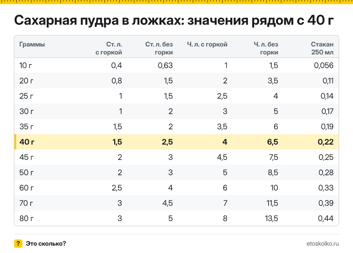 Сколько столовых и чайных ложек сахарной пудры в 40 граммах - с горкой и без? Точный пересчёт по весу ложки, таблица соседних значений и перевод в стаканы.