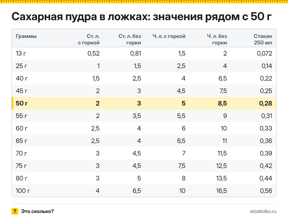 Сколько столовых и чайных ложек сахарной пудры в 50 граммах - с горкой и без? Точный пересчёт по весу ложки, таблица соседних значений и перевод в стаканы.