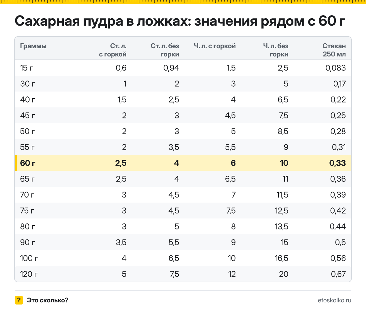 Сколько столовых и чайных ложек сахарной пудры в 60 граммах - с горкой и без? Точный пересчёт по весу ложки, таблица соседних значений и перевод в стаканы.