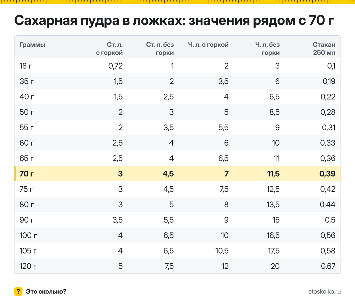 Сколько столовых и чайных ложек сахарной пудры в 70 граммах - с горкой и без? Точный пересчёт по весу ложки, таблица соседних значений и перевод в стаканы.