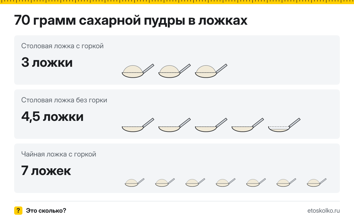 70 грамм сахарной пудры сколько это в столовых ложках