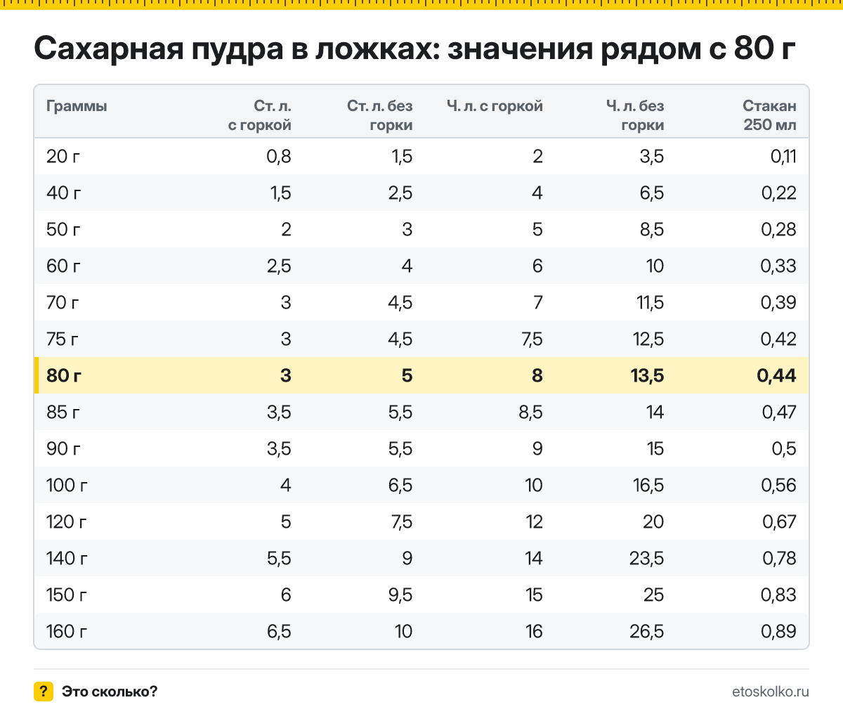 Сколько столовых и чайных ложек сахарной пудры в 80 граммах - с горкой и без? Точный пересчёт по весу ложки, таблица соседних значений и перевод в стаканы.