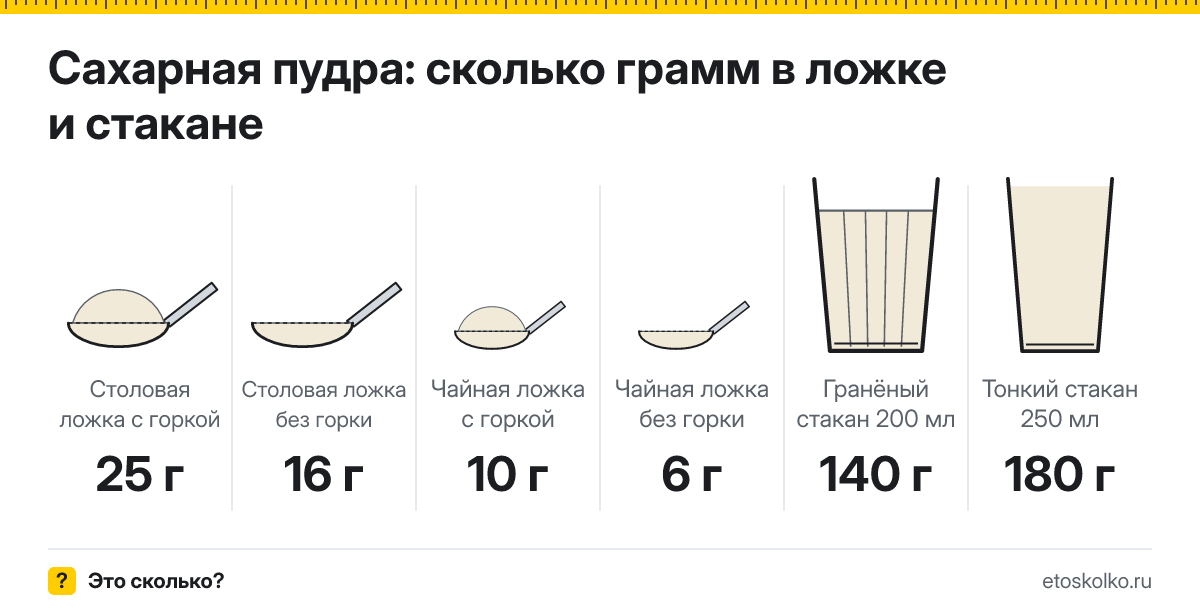 Сколько грамм сахарной пудры в столовой ложке и стакане