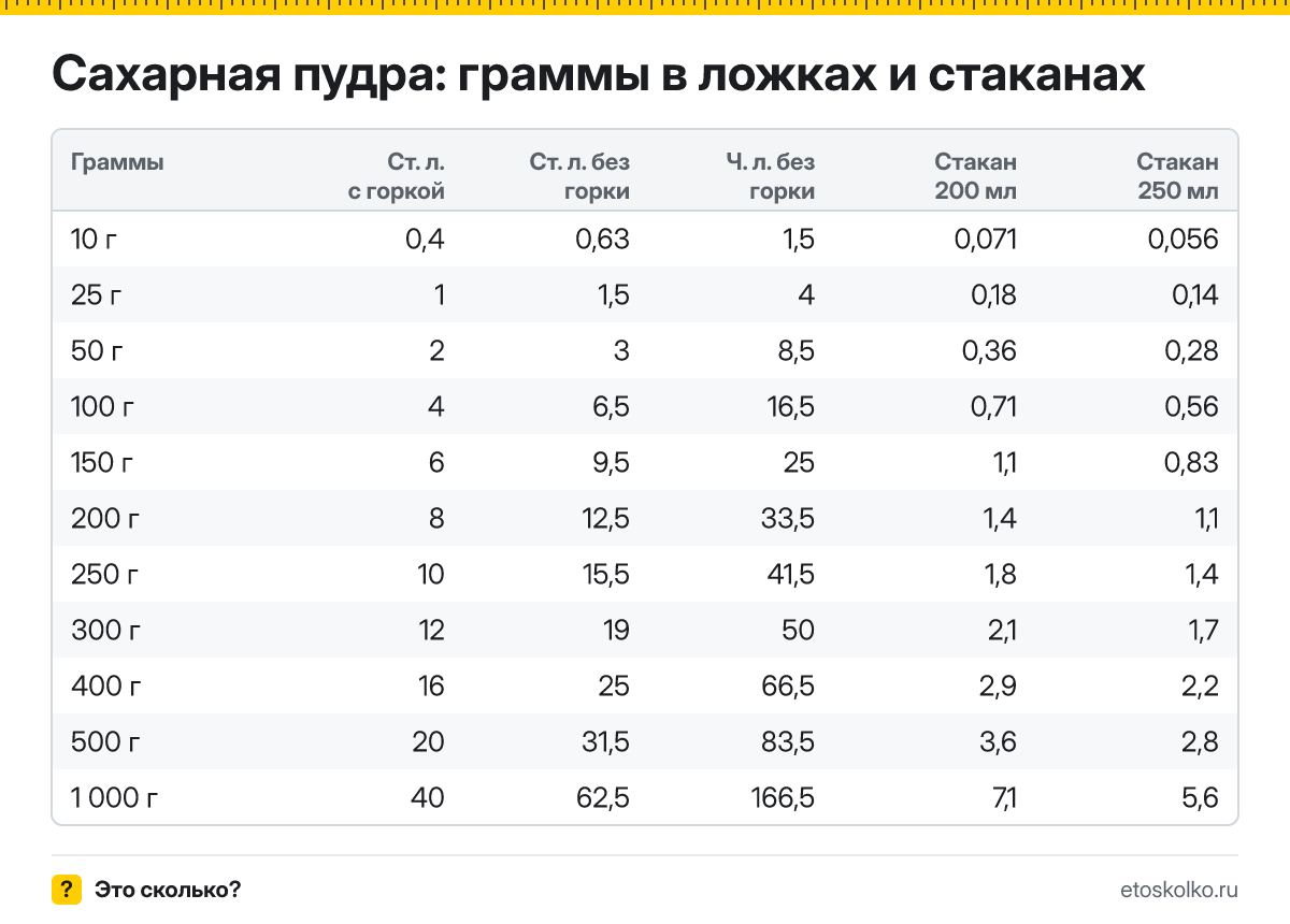 Сколько грамм сахарной пудры в столовой и чайной ложке с горкой и без, в стакане 200 и 250 мл? Таблица мер, пересчёт граммов в ложки и кухонный калькулятор.