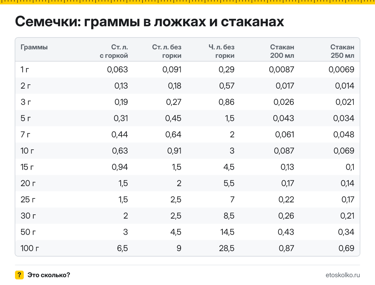 Сколько грамм семечек в столовой и чайной ложке с горкой и без, в стакане 200 и 250 мл? Таблица мер, пересчёт граммов в ложки и кухонный калькулятор.