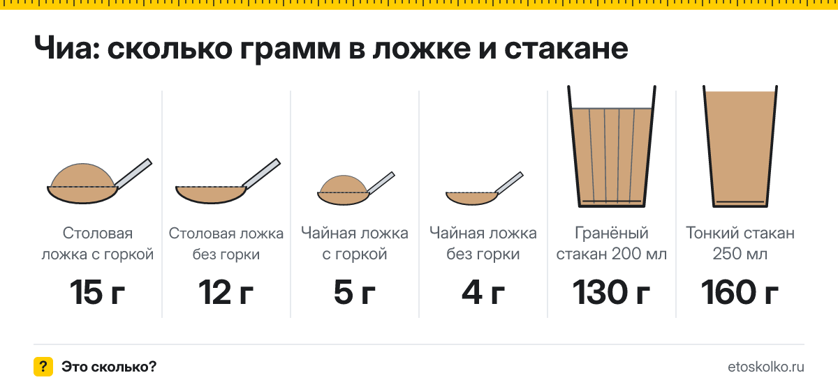 Сколько грамм семян чиа в столовой и чайной ложке и стакане