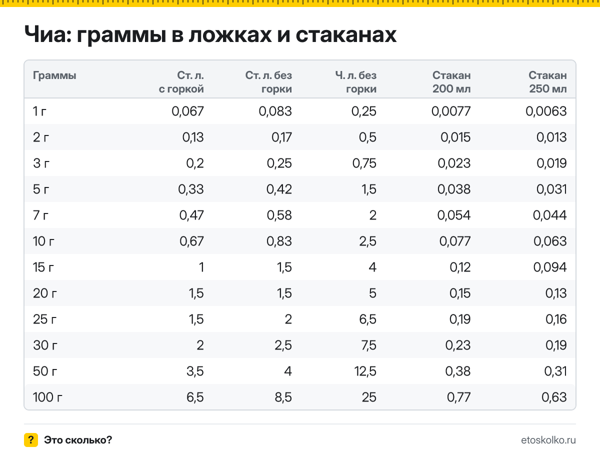 Сколько грамм семян чиа в столовой и чайной ложке с горкой и без, в стакане 200 и 250 мл? Таблица мер, пересчёт граммов в ложки и кухонный калькулятор.