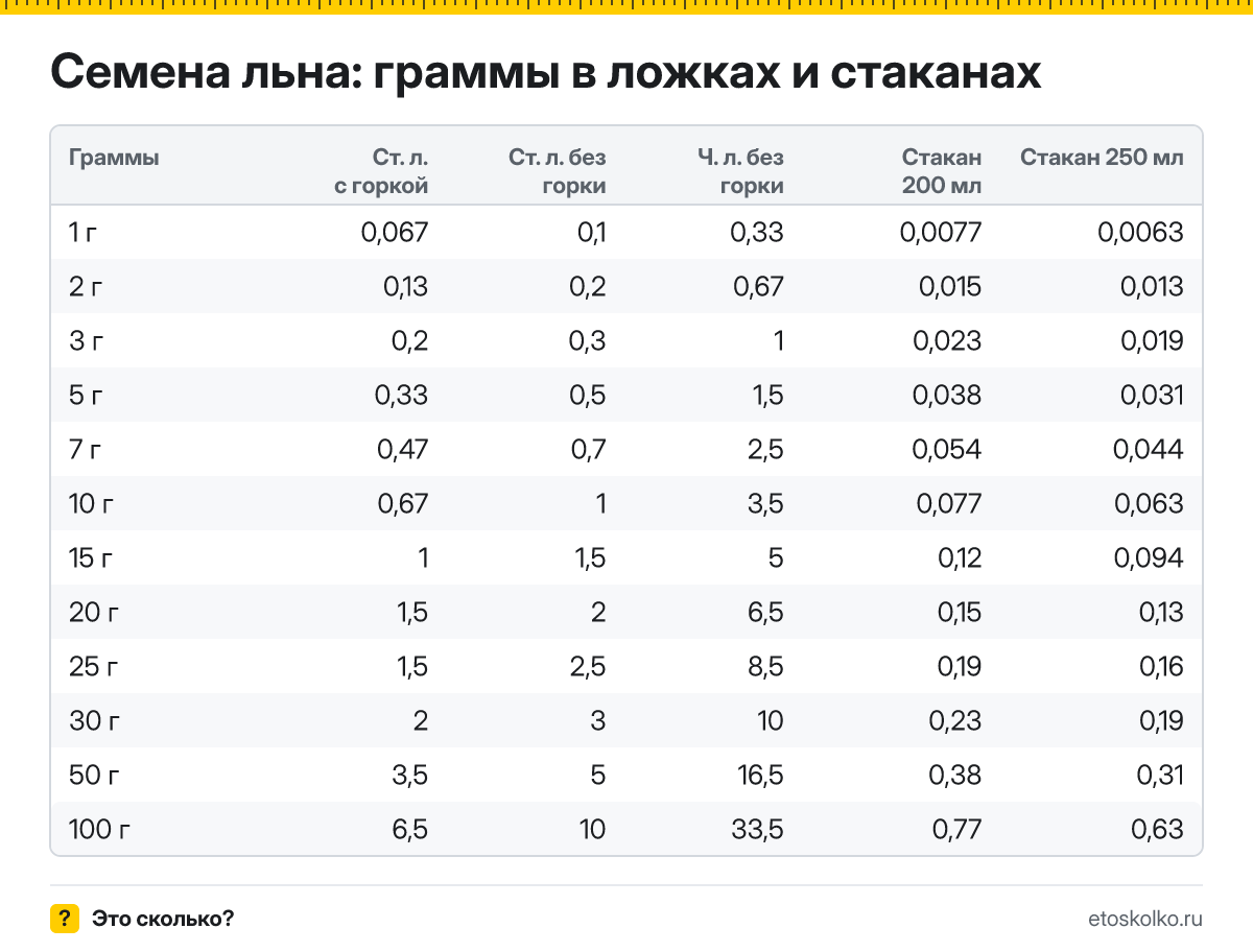 Сколько грамм семян льна в столовой и чайной ложке с горкой и без, в стакане 200 и 250 мл? Таблица мер, пересчёт граммов в ложки и кухонный калькулятор.