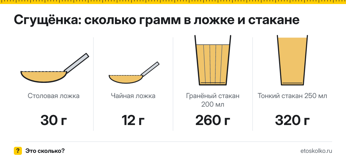 Сколько грамм сгущёнки в столовой и чайной ложке и стакане