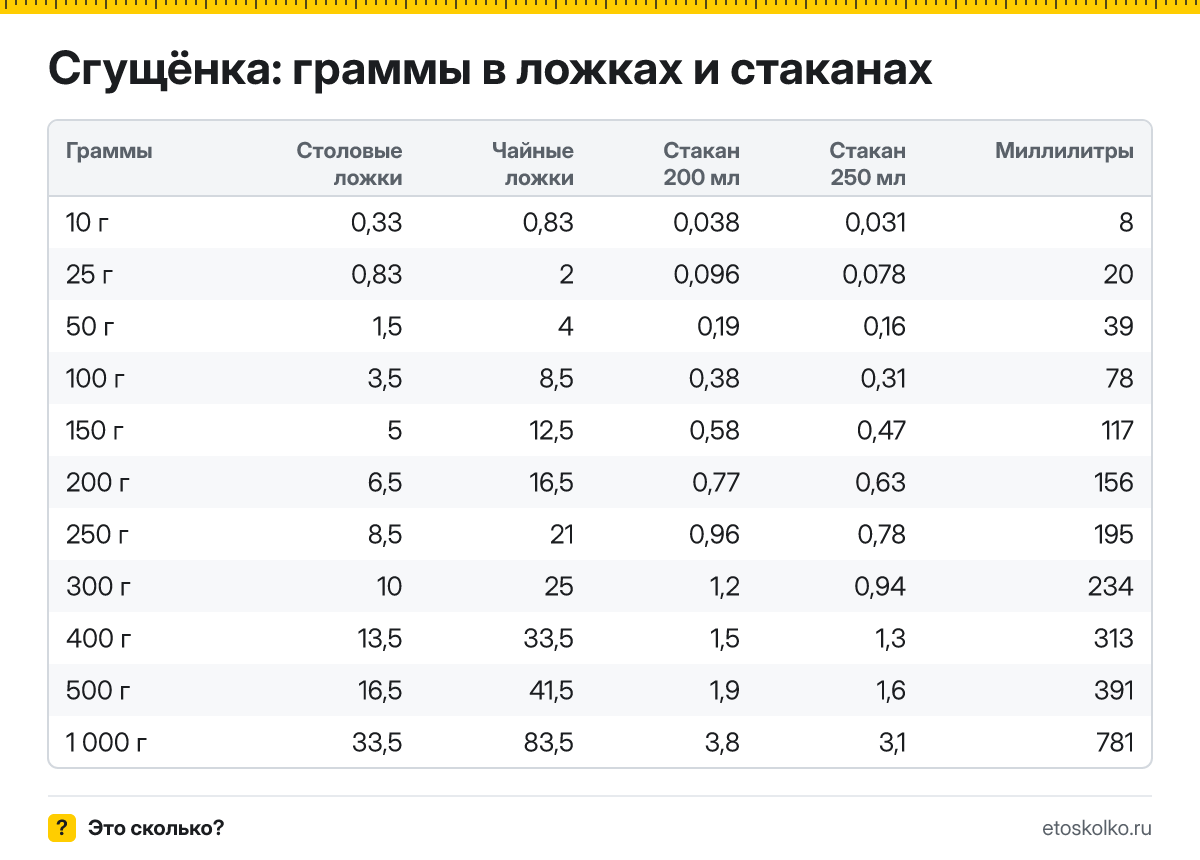 Сколько грамм сгущёнки в столовой и чайной ложке, в стакане 200 и 250 мл и сколько это миллилитров? Таблица мер и кухонный калькулятор.